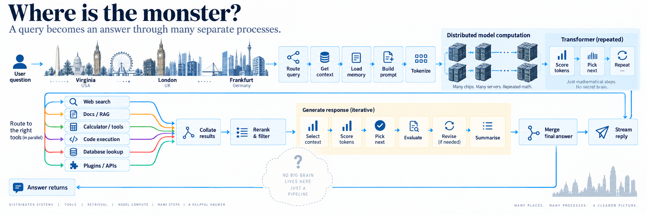 A diagram of the distributed services, tools and model calculations behind an AI answer.